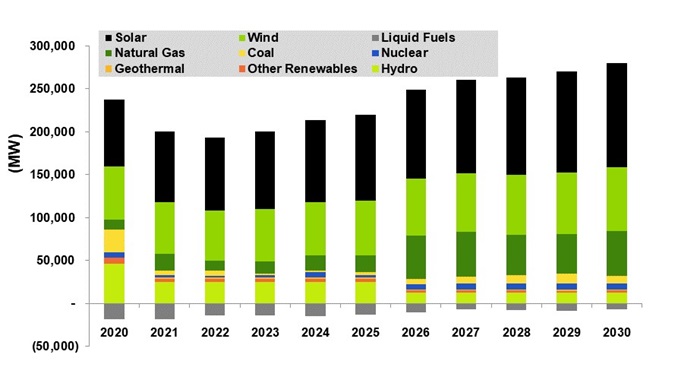 Annual Central Generation Capacity Additions, World Markets: 2020-2030