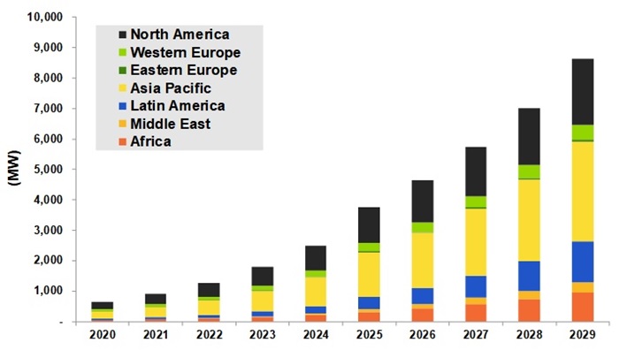 Annual Energy Storage in Microgrids Capacity by Region, World Markets: 2020-2029