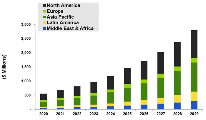 Annual Microgrid Controls Spending by Region, World Markets: 2020-2029