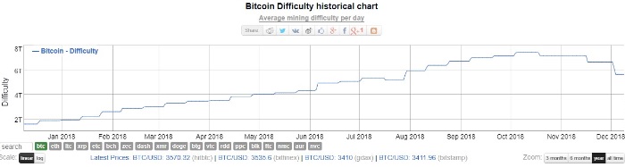 Bitcoin Difficulty Chart 2018