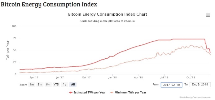 Bitcoin Energy Consumption Index 2017 to 2018 in TWh