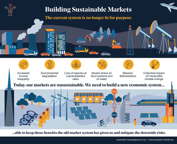 Building Sustainable Markets: The current system is no longer fit for purpose