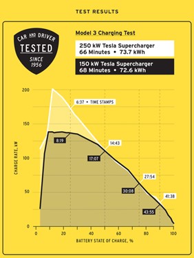Car and Driver 250 kW and 150 kW Supercharging Test Results - Tesla Model 3