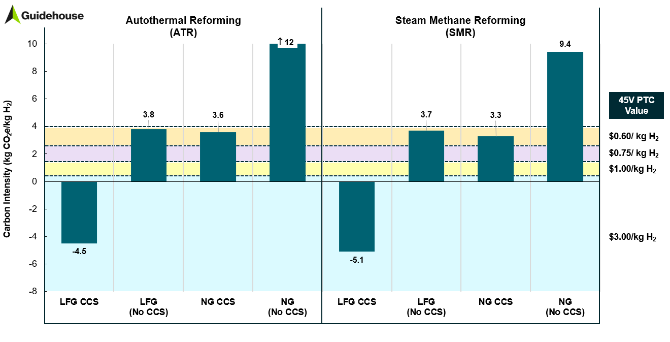 Blue Hydrogen Can Qualify For 45V Tax Credits