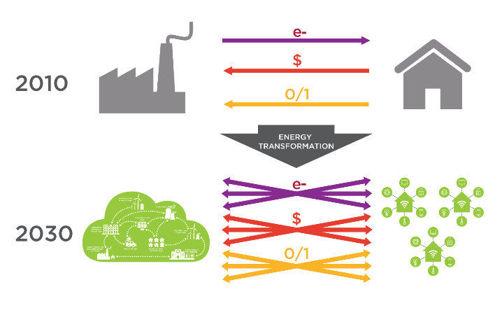 Changes in Value Flows in the Energy Cloud