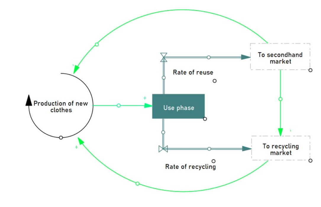 Diagram of a feedback loop for textile recycling and reuse