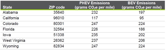Data from clean EV tool by Union of Concerned Scientists measuring emissions in US ZIP codes