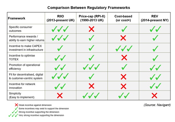 Comparison between Regulatory Frameworks