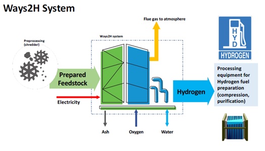 Converting Municipal Waste to Clean Hydrogen via Ways2H Technology