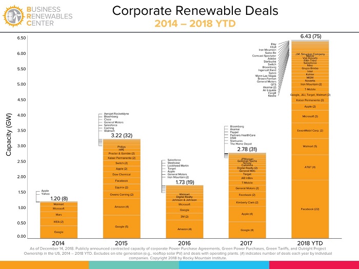 Corporate Renewable Deals 2014-2018