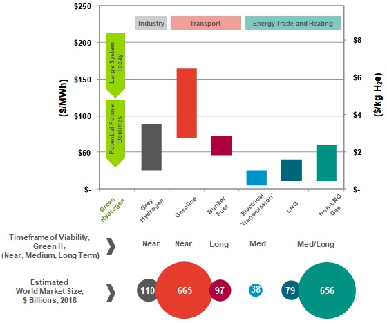 Cost of Energy and Market Size, Various Fuels, 2018 bar and bubble chart