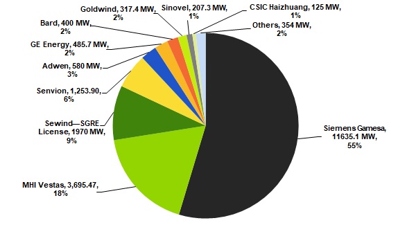 Cumulative Capacity of Top Offshore Wind Turbine Vendors by Market Share, World Markets: 2018