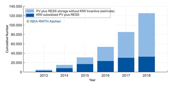 Cumulative Installed RESS plus Solar Systems in Germany