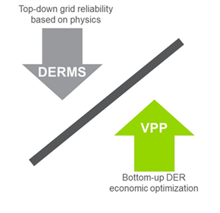Top left: Downward-pointing arrow labeled DERMS, underneath the text "Top-down grid reliability basic on physics." Bottom right: Upward-pointing arrow labeled VPP, above the text "Bottom-up DER economic optimization."