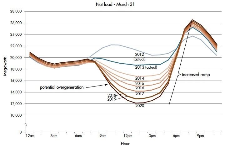Electricity Demand and Available Solar Energy in March 2013