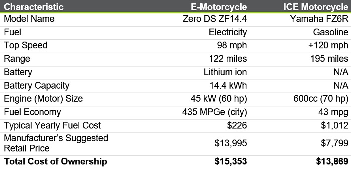 E-Motorcycle and ICE Motorcycle Total Cost of Ownership Comparison