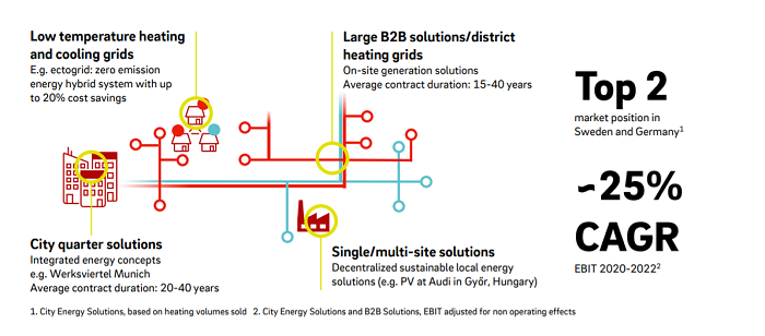 Earnings Growth From Reducing Carbon Emissions via Decentral Energy Infrastructure