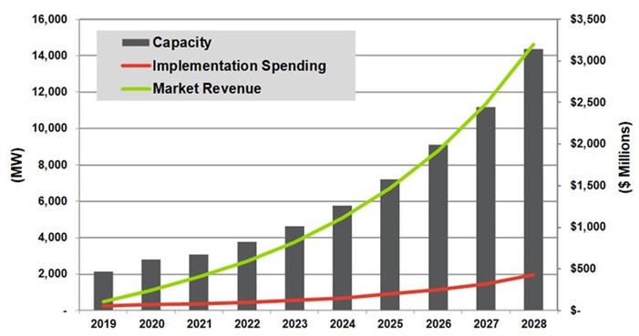 Annual Total VPP Capacity, Implementation Spending and Market Revenues, Europe: 2019-2028