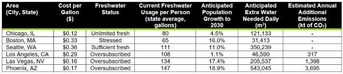 Freshwater costs, status, usage, needs, and emissions in select US cities