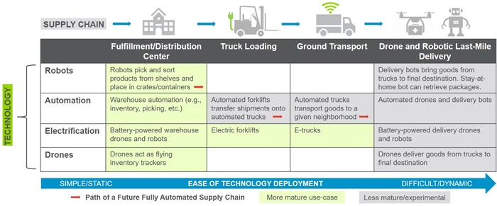 Smart Transport and Logistics Technology Applications and Maturity