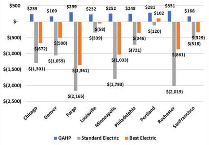 Comparing Annual Operating Costs for GAHPs, Baseline Electric, and Electric Heat Pumps in US Urban Markets