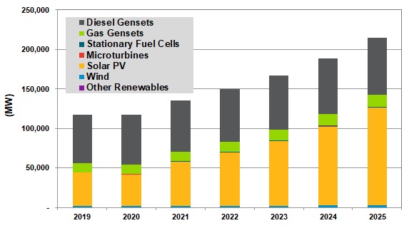 Global Annual Distributed Generation Additions 2019-2025 by category