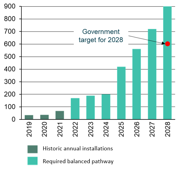 Historic and Required UK Annual Installations of Residential Heat Pumps 
