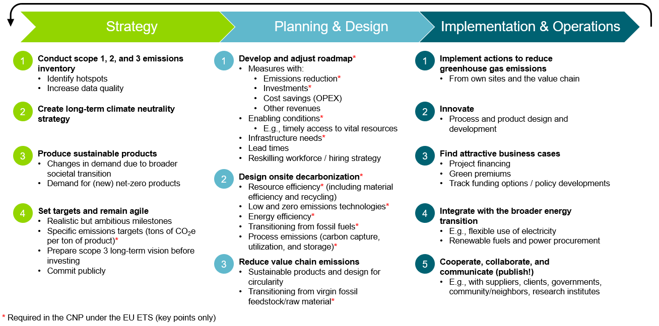 Strategy, Planning & Design, Implementation & Operations