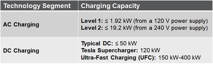 Improving DC Fast Charging Economics