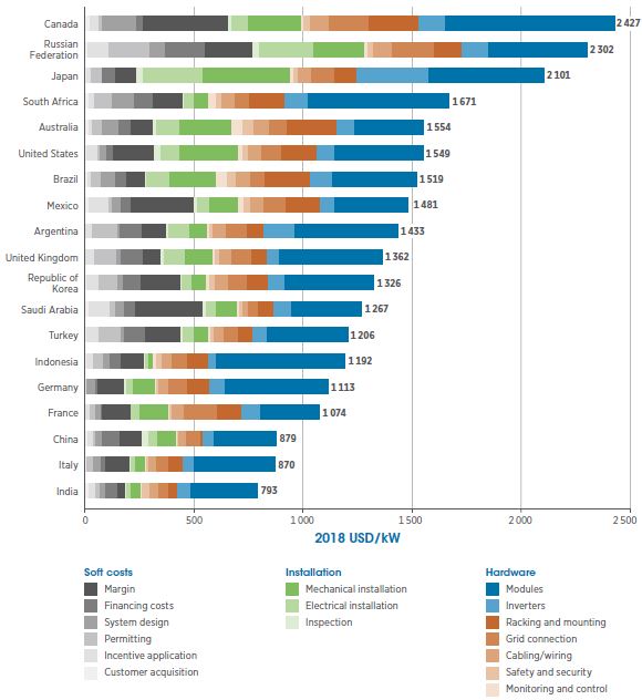 Solar PV Cost Comparisons in G20 Countries 2018
