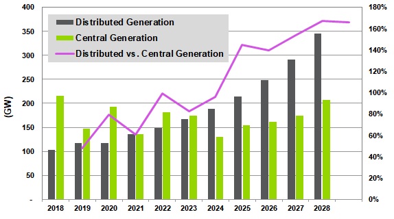 Annual Installed Distributed versus Central Generation Capacity Comparison, World Markets: 2019-2028