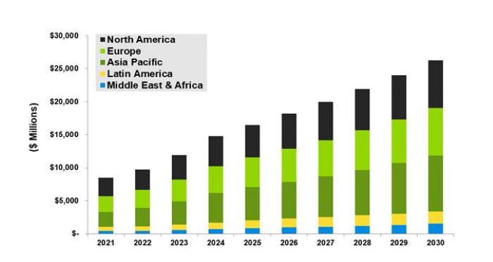 Total Smart Agriculture and Livestock Tracking IoT Investment by Region, World Markets: 2021-2030