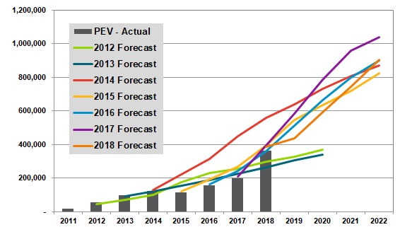 Guidehouse Insights PEV Sales Forecast versus Actual Sales