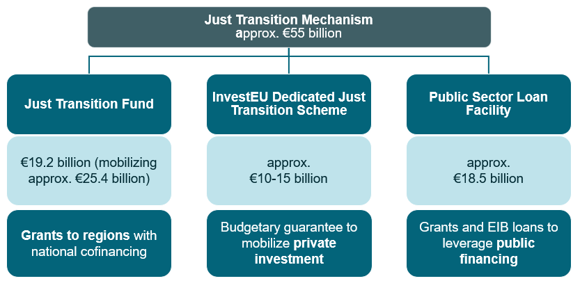 Diagram showing the three funding pillars of the Just Transition Mechanism and their corresponding funding amounts in euros