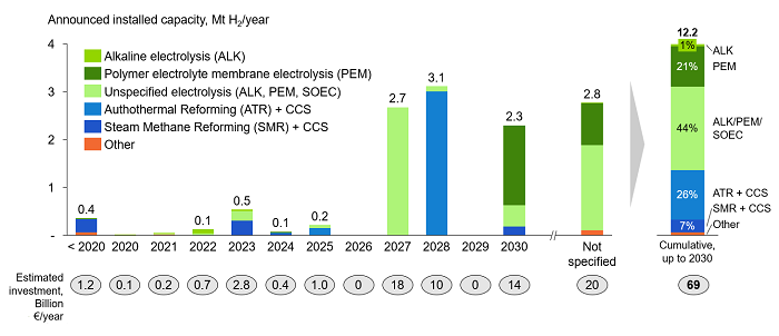 Low Carbon Hydrogen Installed Capacity Announced Globally: 2020-2030
