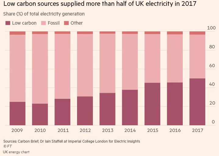 Low Carbon Sources Supplied More than Half of UK Electricity in 2017