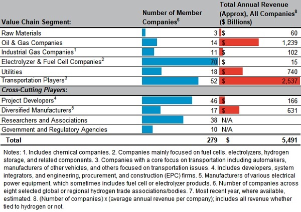 Membership in Eight Major Hydrogen Associations by Segment