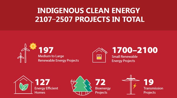 Canadian Indigenous Clean Energy Projects