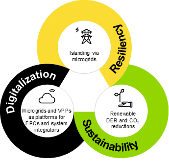 Modular Digital Platforms Vital to World’s Resiliency and Sustainability Goals