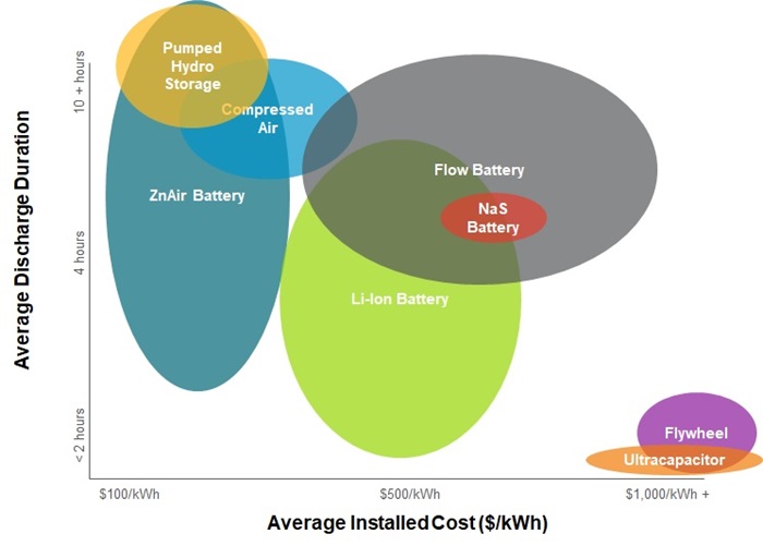 Battery types cost and discharge bubble chart