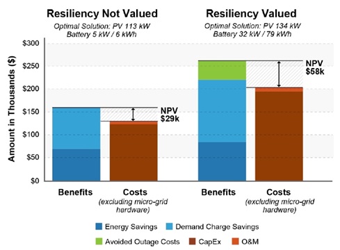 NREL Energy Resiliency Cost Benefit bar chart