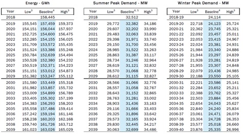 NYISO Long Term Forecast 2018-2040 Summer and Winter Peak Demand MW