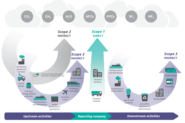 Overview of Greenhouse Gas Protocol Scopes and Emissions across the Value Chain