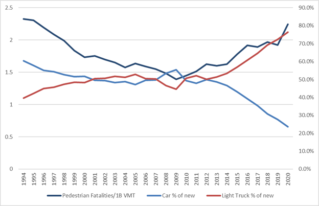 Chart showing the rise in pedestrian fatalities from 2009-2020 corresponding with a steep rise in the sale of light trucks vs cars