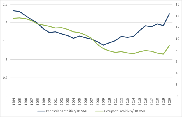 Chart showing pedestrian and vehicle occupant fatality rates declining from 1994 to 2009, after which vehicle occupant fatality rates continue to decline through 2020 while pedestrian fatality rates increase