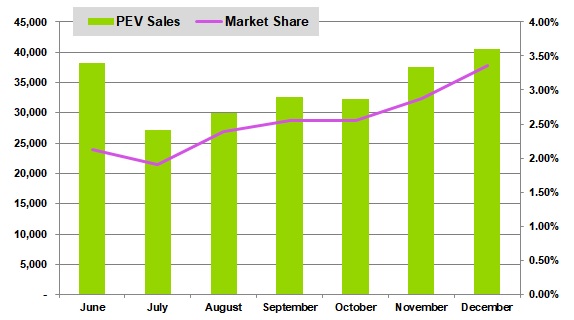 PEV Sales and LDV Market Share Europe 2018