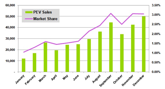 PEV Sales and LDV Market Share US Markets 2018