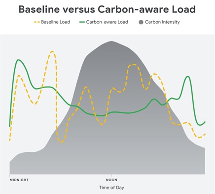 Pilot Results from Google’s Carbon Intelligent Computing
