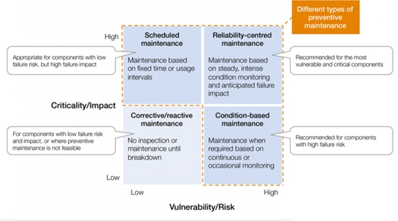 Maintenance Strategy impact risk grid
