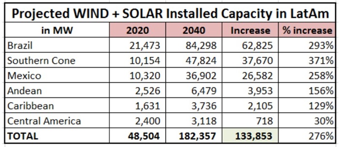 Projected Wind + Solar Installed Capacity in LatAm